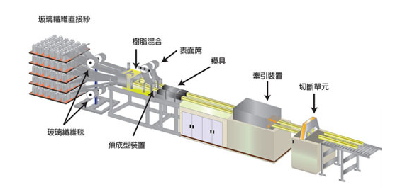 康百思拉擠成型